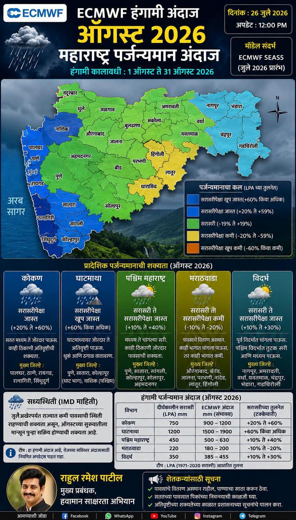 ऑगस्ट महिन्यातील पावसाचा अंदाज