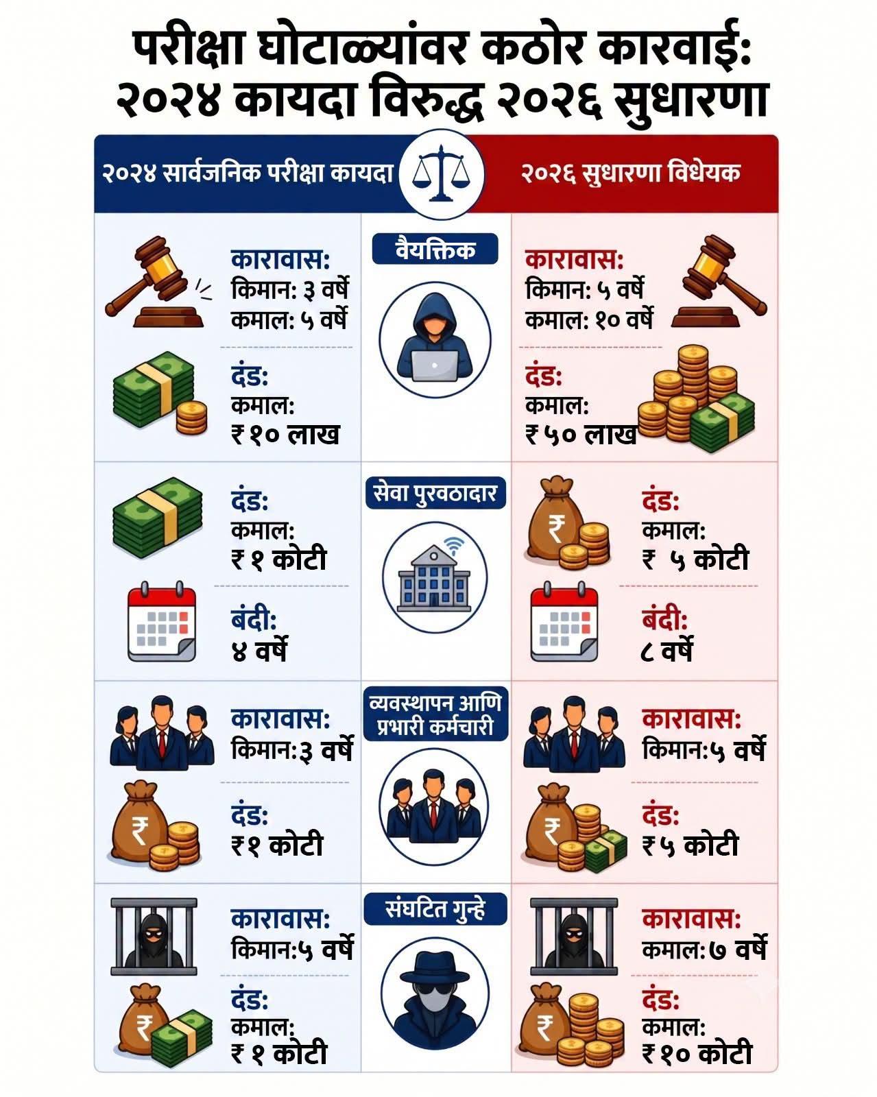 पेपर फुटीविरोधात केंद्र सरकारचा कठोर कायदा