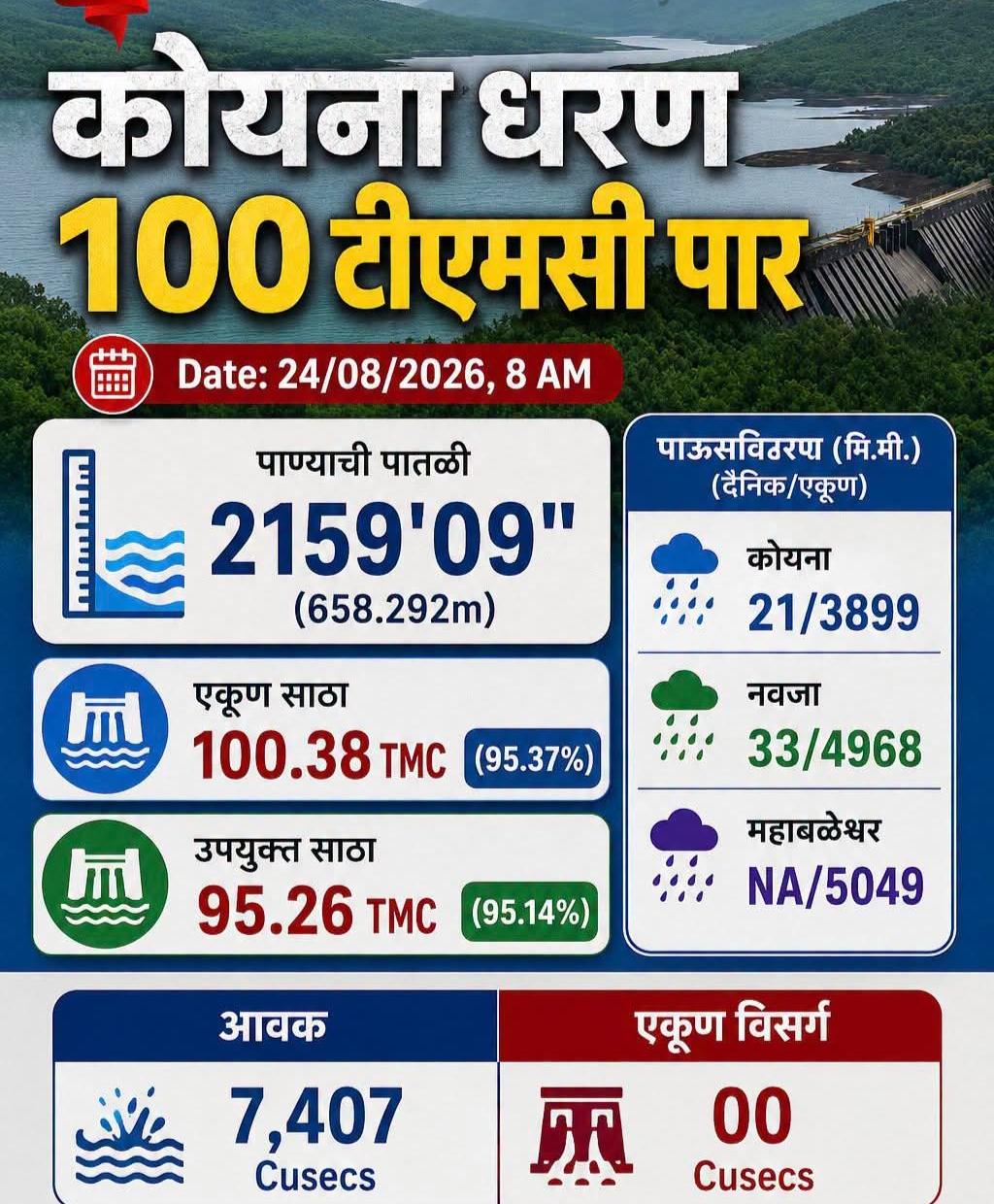 कोयना धरण 100 टीएमसी भरले
