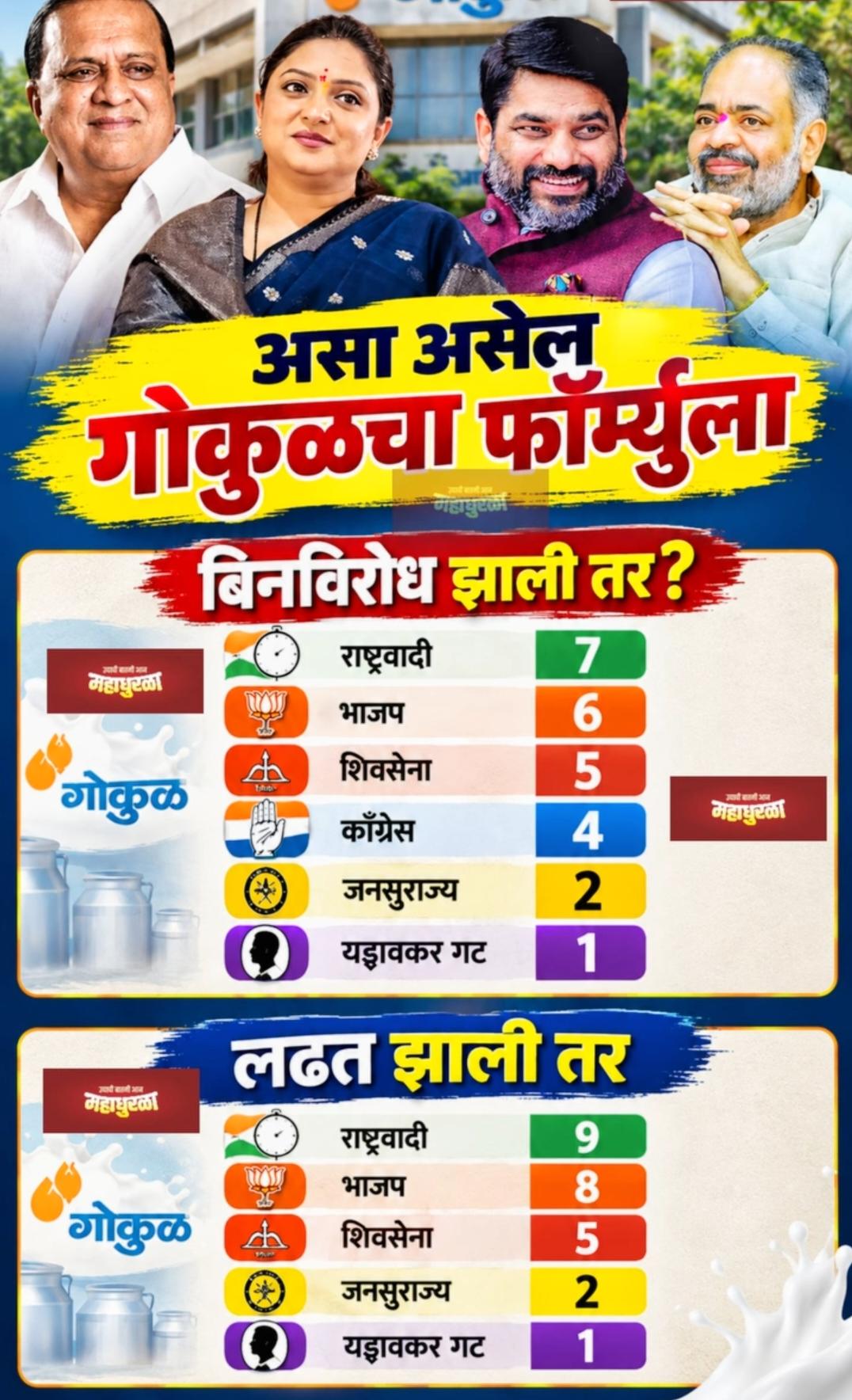 गोकुळ दूध संघ निवडणूक